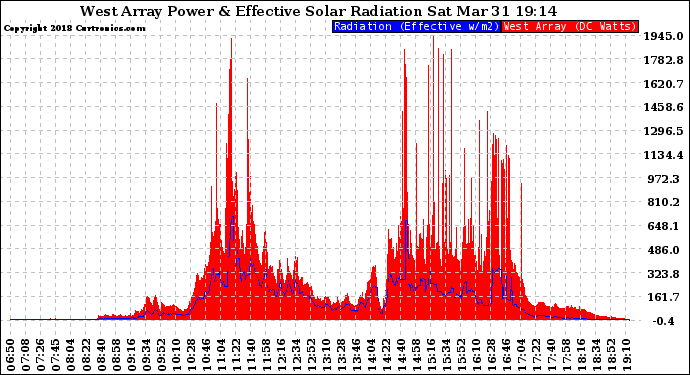 Solar PV/Inverter Performance West Array Power Output & Effective Solar Radiation