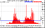 Solar PV/Inverter Performance West Array Actual & Average Power Output