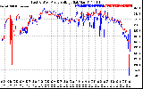 Solar PV/Inverter Performance Photovoltaic Panel Voltage Output