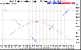 Solar PV/Inverter Performance Sun Altitude Angle & Sun Incidence Angle on PV Panels