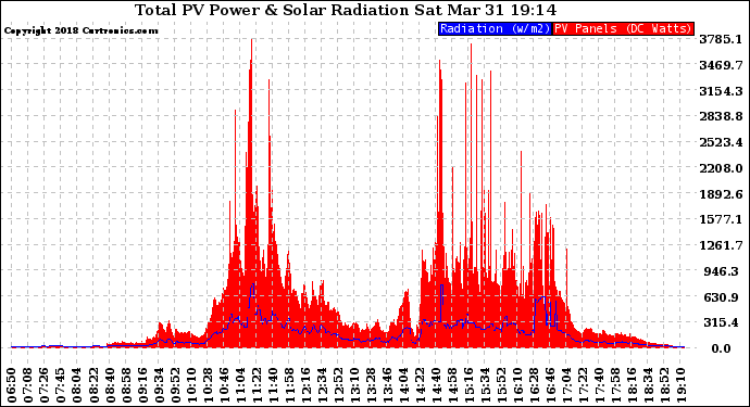Solar PV/Inverter Performance Total PV Panel Power Output & Solar Radiation