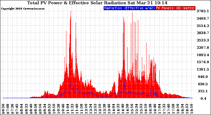 Solar PV/Inverter Performance Total PV Panel Power Output & Effective Solar Radiation