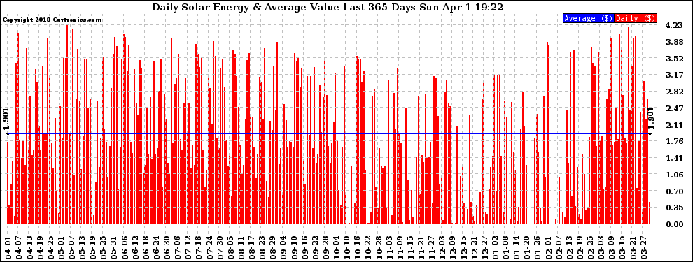 Solar PV/Inverter Performance Daily Solar Energy Production Value Last 365 Days
