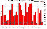 Solar PV/Inverter Performance Daily Solar Energy Production Value