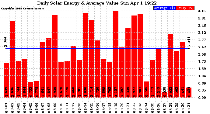 Solar PV/Inverter Performance Daily Solar Energy Production Value