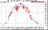 Solar PV/Inverter Performance Daily Energy Production Per Minute