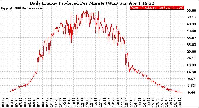 Solar PV/Inverter Performance Daily Energy Production Per Minute