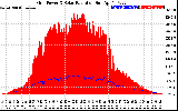 Solar PV/Inverter Performance Grid Power & Solar Radiation