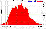 Solar PV/Inverter Performance Inverter Power Output