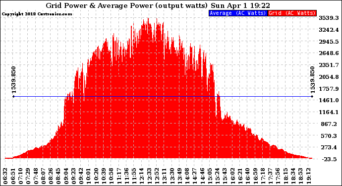 Solar PV/Inverter Performance Inverter Power Output