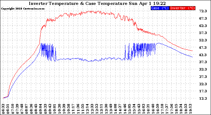 Solar PV/Inverter Performance Inverter Operating Temperature