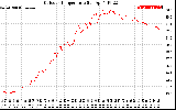 Solar PV/Inverter Performance Outdoor Temperature