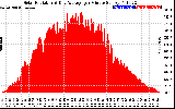 Solar PV/Inverter Performance Solar Radiation & Day Average per Minute