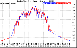 Solar PV/Inverter Performance Photovoltaic Panel Current Output