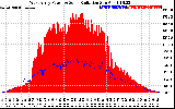 Solar PV/Inverter Performance West Array Power Output & Solar Radiation