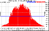 Solar PV/Inverter Performance West Array Actual & Average Power Output