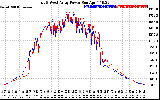 Solar PV/Inverter Performance Photovoltaic Panel Power Output