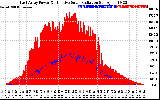 Solar PV/Inverter Performance East Array Power Output & Effective Solar Radiation