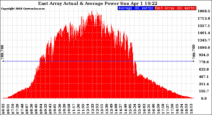 Solar PV/Inverter Performance East Array Actual & Average Power Output