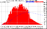 Solar PV/Inverter Performance East Array Actual & Running Average Power Output