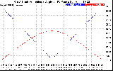 Solar PV/Inverter Performance Sun Altitude Angle & Sun Incidence Angle on PV Panels