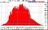 Solar PV/Inverter Performance Total PV Panel Power Output & Solar Radiation