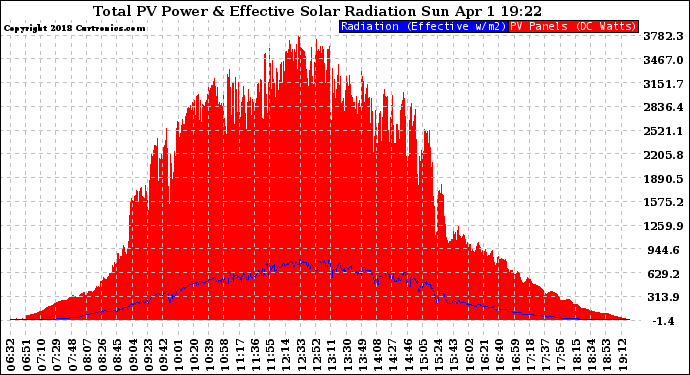 Solar PV/Inverter Performance Total PV Panel Power Output & Effective Solar Radiation