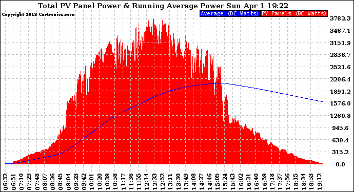 Solar PV/Inverter Performance Total PV Panel & Running Average Power Output