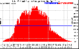 Solar PV/Inverter Performance Total PV Panel Power Output