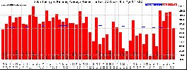 Milwaukee Solar Powered Home WeeklyProduction52RunningAvg