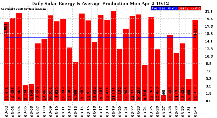 Solar PV/Inverter Performance Daily Solar Energy Production