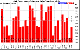 Solar PV/Inverter Performance Daily Solar Energy Production Value