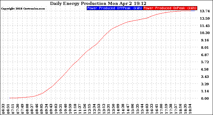 Solar PV/Inverter Performance Daily Energy Production