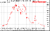 Solar PV/Inverter Performance Daily Energy Production Per Minute