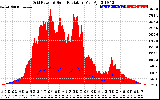 Solar PV/Inverter Performance Grid Power & Solar Radiation