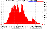 Solar PV/Inverter Performance Inverter Power Output