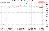 Solar PV/Inverter Performance Outdoor Temperature