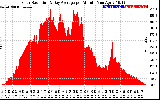 Solar PV/Inverter Performance Solar Radiation & Day Average per Minute