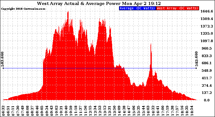 Solar PV/Inverter Performance West Array Actual & Average Power Output