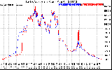 Solar PV/Inverter Performance Photovoltaic Panel Power Output