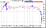 Solar PV/Inverter Performance Photovoltaic Panel Voltage Output