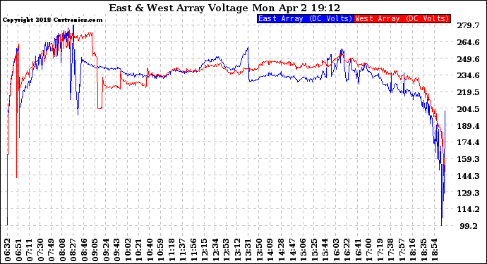 Solar PV/Inverter Performance Photovoltaic Panel Voltage Output