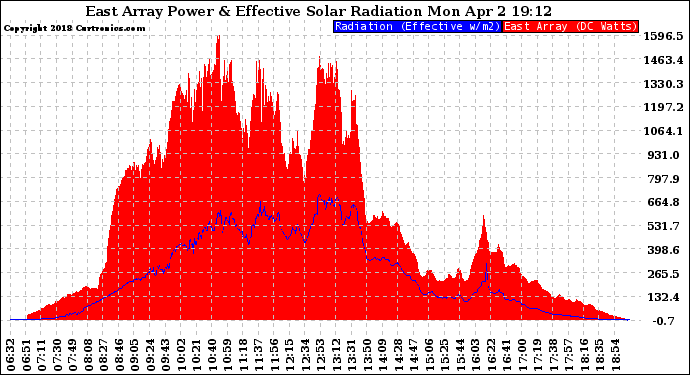 Solar PV/Inverter Performance East Array Power Output & Effective Solar Radiation