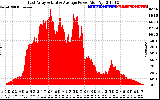 Solar PV/Inverter Performance East Array Actual & Average Power Output