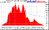 Solar PV/Inverter Performance East Array Actual & Running Average Power Output