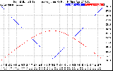 Solar PV/Inverter Performance Sun Altitude Angle & Sun Incidence Angle on PV Panels