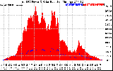 Solar PV/Inverter Performance Total PV Panel Power Output & Solar Radiation