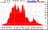 Solar PV/Inverter Performance Total PV Panel & Running Average Power Output