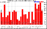 Solar PV/Inverter Performance Weekly Solar Energy Production Value