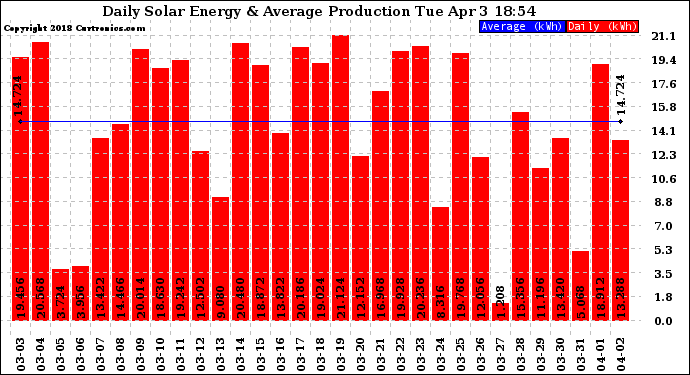 Solar PV/Inverter Performance Daily Solar Energy Production